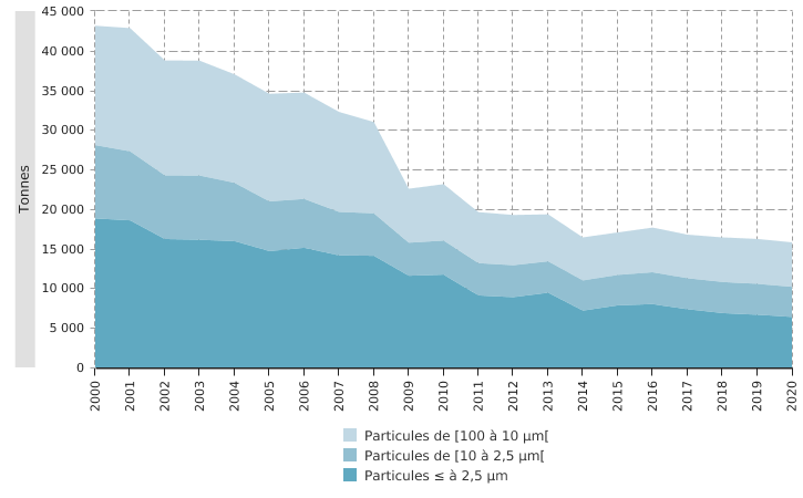 Émissions atmosphériques de particules en Wallonie